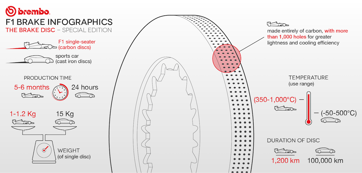 F1 brakes infographic – the brake disk. Source: © Brembo