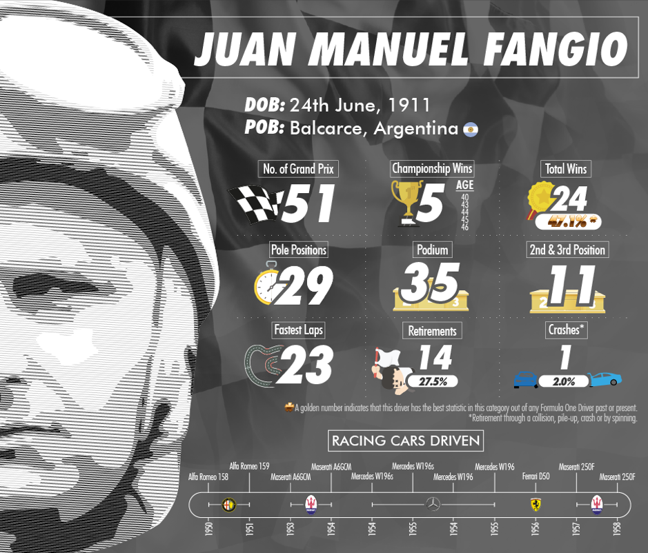 Juan Manuel Fangio F1 stats